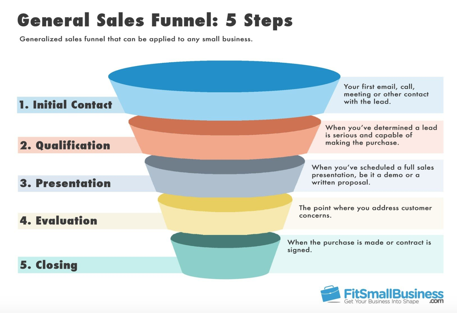 Make purchase. Воронка продаж в e Commerce. Sales Funnel. Sales steps. Conversion Funnel.